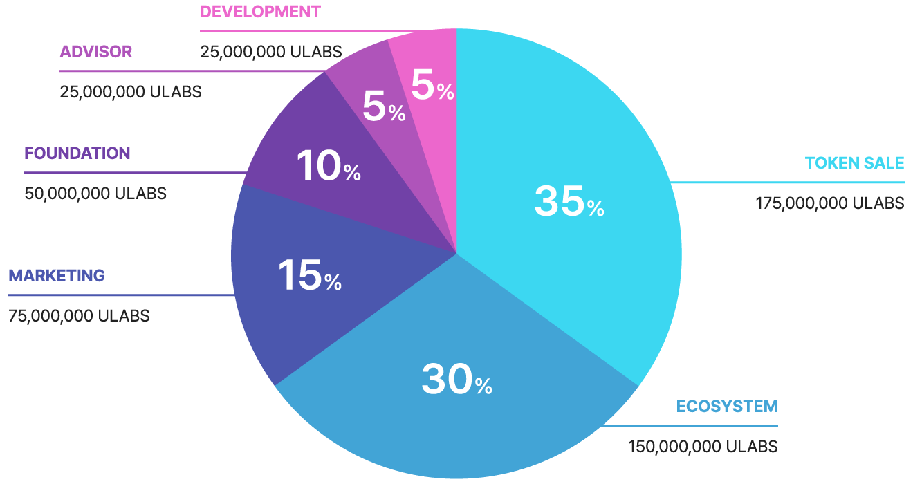 Token Distribution