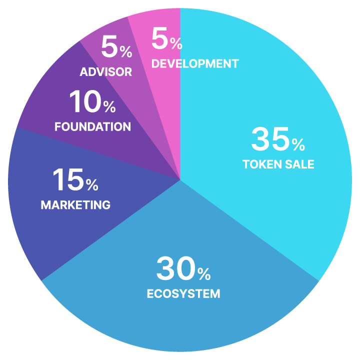 Token Distribution